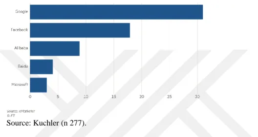 Figure 3.2: Top 5 Groups in Digital Advertising by Share of Revenues Worldwide, 2018 