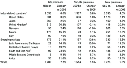 Table 1: Developments in the Major Insurance Markets in 2006 