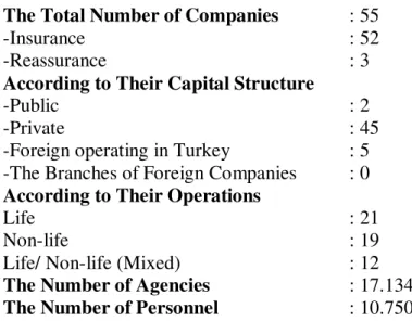 Table 2: The General Outlook of the Insurance Sector in Turkey  The Total Number of Companies    : 55 