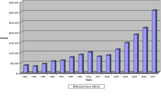 Table 5: Volumes of Bank Deposits in Turkey 1993-2007 