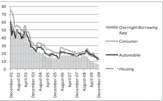 Figure 2:  Rates between 12:2001 - 12:2009