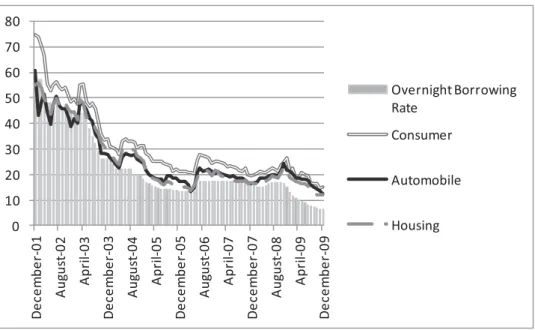 Figure 2:  Rates between 12:2001 - 12:2009