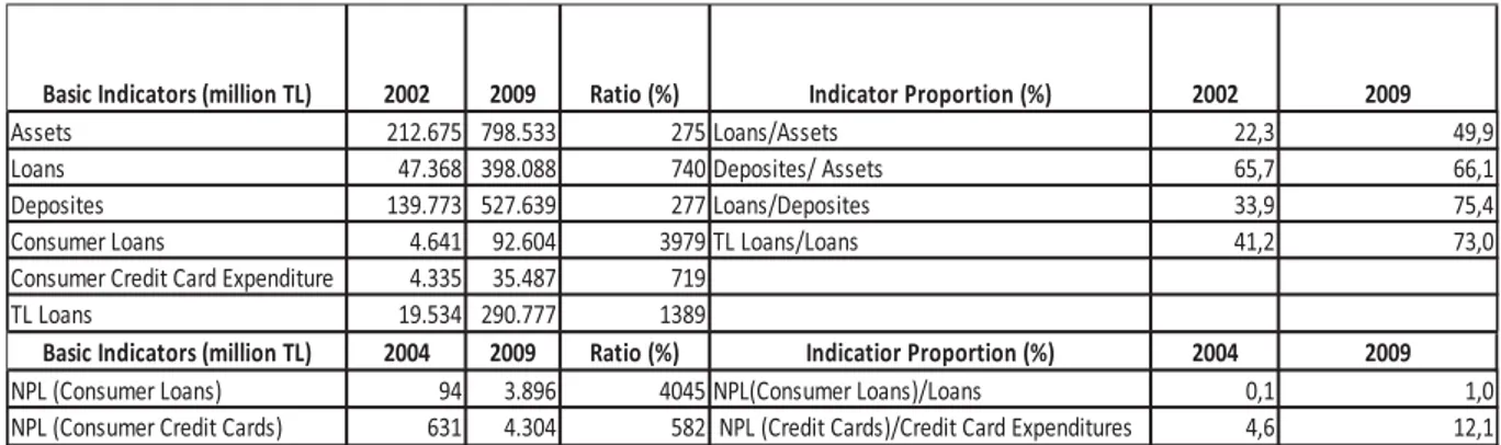 Table 1 : Banking Sector Developments (2002-2009)