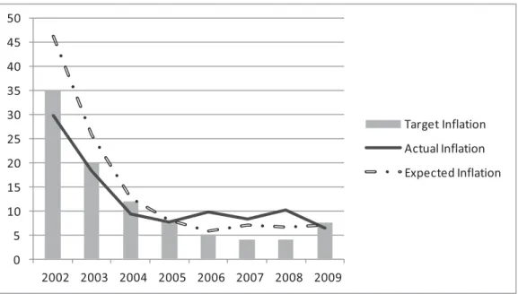 Figure 1:  Target Inflation, Actual Inflation, Expected Inflation between 2002-2009 