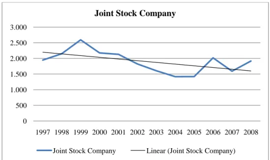 Figure 2: Number of Joint Stock Companies in Istanbul 010.00020.00030.00040.00050.000 1997 1998 1999 2000 2001 2002 2003 2004 2005 2006 2007 2008