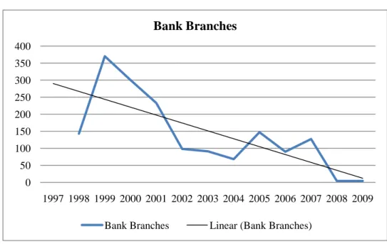 Figure 3: Number of Bank Branches in Istanbul 