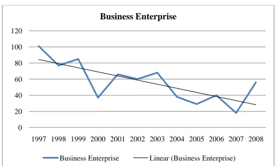 Figure 6: Number of Business Enterprises in Istanbul -2.00002.0004.0006.0008.00010.000 1997 1998 1999 2000 2001 2002 2003 2004 2005 2006 2007 2008 2009Holding