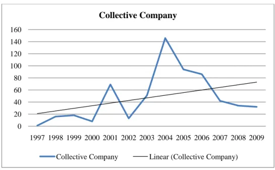 Figure 7: Number of Collective Companies in Istanbul 