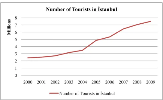 Figure 11: Number of Tourists in Istanbul 010.00020.00030.00040.00050.00060.00070.0001990199119921993199419951996 1997 1998 1999 2000 2001 2002 2003 2004 2005 2006 2007 2008 2009Number of Beds in İstanbul