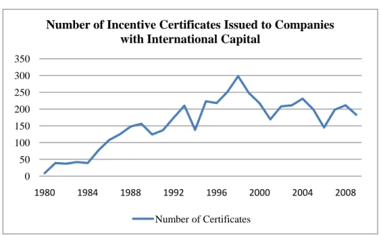 Figure 17: Number of Incentive Certificates Issued to Companies with International Capital  