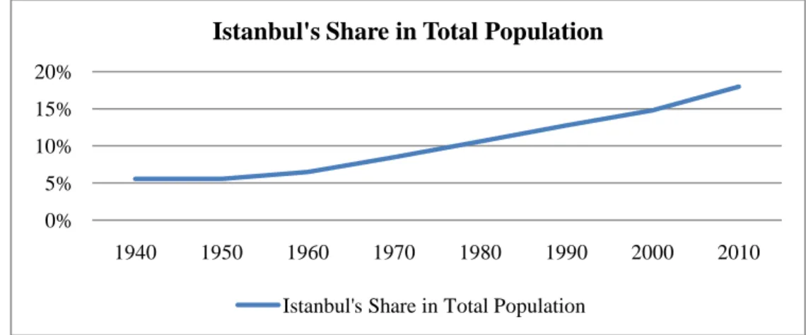 Figure 19: Istanbul’s Share in Total Population 0,02,04,06,08,010,012,014,01927194019501960 1970 1980 1990 2007 2009MillionsPopulation of IstanbulPopulation of Istanbul 0%5%10%15%20% 1940 1950 1960 1970 1980 1990 2000 2010