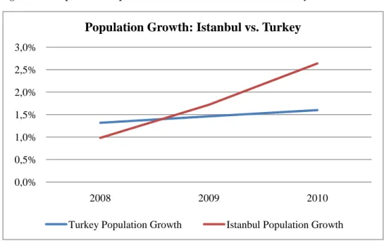 Figure 20: Comparison of Population Growth Rates of Istanbul and Turkey 