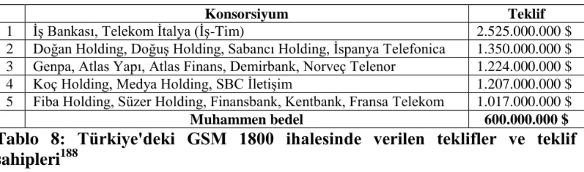 Tablo  8:  Türkiye'deki  GSM  1800  ihalesinde  verilen  teklifler  ve  teklif  sahipleri 188