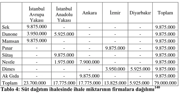 Tablo 4: Süt dağıtım ihalesinde ihale miktarının firmalara dağılımı 140