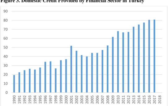 Figure 3. Domestic Credit Provided by Financial Sector in Turkey 