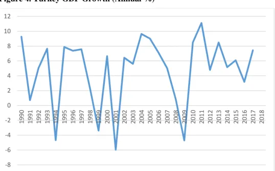 Figure 4. Turkey GDP Growth (Annual %) 