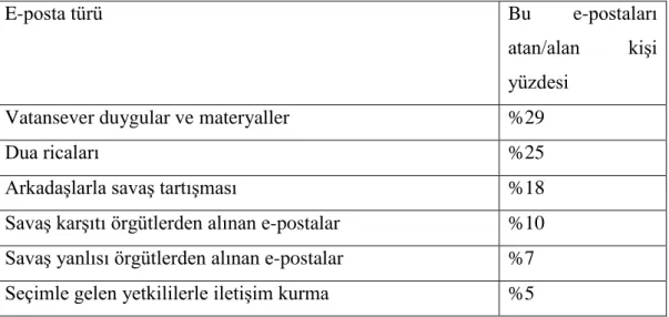 Tablo 1. E-posta kullanımı ve Irak Savaşı 67
