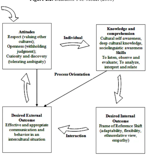 Figure 2.2: Deardorff’s IC Model (2006) 