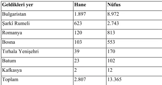 Tablo 2. İstanbul’a Gelen Muhacirlerin Geldikleri Yerler ve Sayısal Veriler  1891 Yılında Muhacırların Geldikleri Yerler 