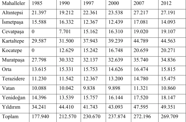 Tablo  4.  TÜİK  Verilerine  Göre  1985-2012  Yılları  Arasında  Bayrampaşa  İlçesinin  Mahallelere Göre Nüfus Dağılımı