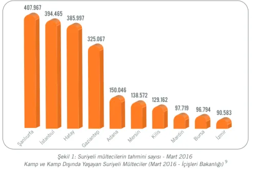 Şekil 1: Suriyeli mültecilerin tahmini sayısı - Mart 2016 