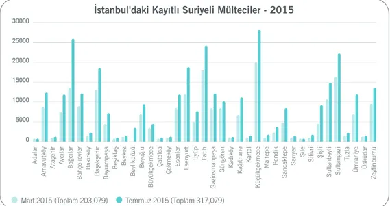 Şekil 4. İstanbul'daki Kayıtlı Suriyeli Mülteci Kümeleri - Mart 2015 VerileriŞekil 3: İstanbul'da Resmi Olarak Kayıtlı Bulunan Suriyeli Mülteciler - 