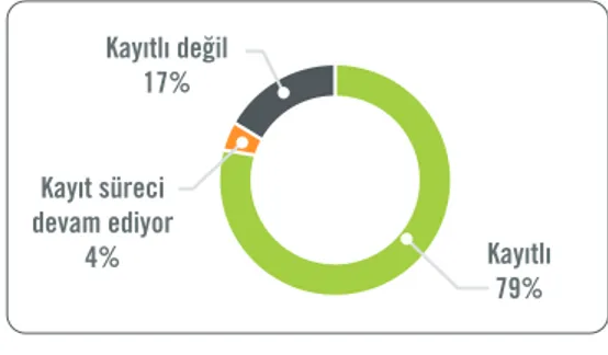 Şekil 17: Türkiye’ye Kayıt Yaptırma Durumu Kayıtlı79%Kayıt sürecidevam ediyor4%Kayıtlı değil17%