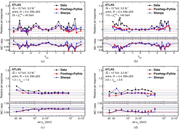 FIG. 6. Relative response of EM þ JES jets as a function of η at (a) low p T and (b) high p T , and as a function of jet p T within the