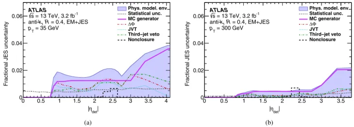 FIG. 7. Systematic uncertainties of EM þ JES jets as a function of jη det j at (a) p T ¼ 35 GeV and at (b) p T ¼ 300 GeV in the η-