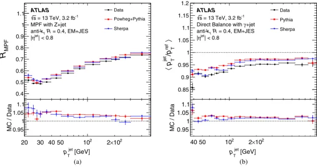 FIG. 8. The average (a) MPF response in Z þ jet events and (b) direct balance jet p T response in γ þ jet events as a function of jet p T