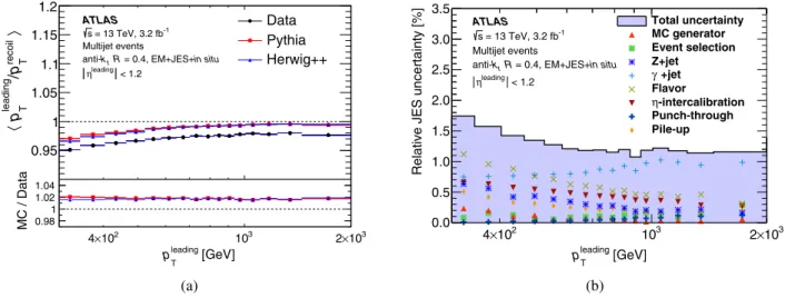 FIG. 10. (a) Average p T response of the leading EM þ JES jet, calibrated up to the η-intercalibration, in multijet events as a function of