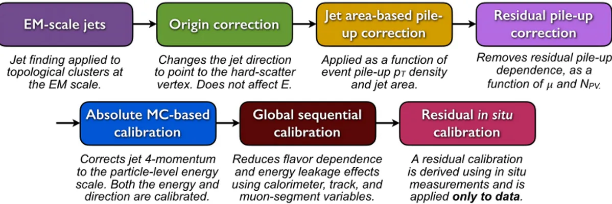 FIG. 1. Calibration stages for EM-scale jets. Other than the origin correction, each stage of the calibration is applied to the four- four-momentum of the jet.