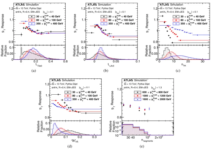 FIG. 5. The average jet response in MC simulation as a function of the GSC variables for three ranges of p truth