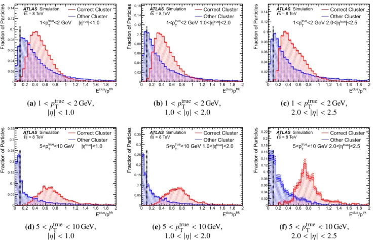 Fig. 11 The distributions of E clus /p trk for the topo-cluster with >