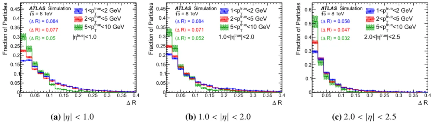 Fig. 13 The cone size R around the extrapolated track required to encompass both the leading and sub-leading topo-clusters, for π ± when