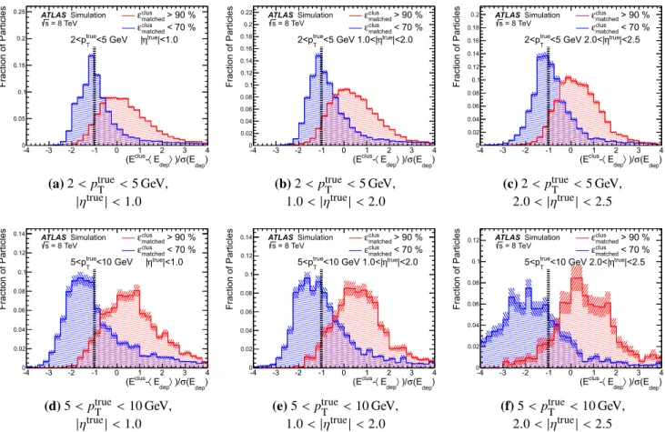 Fig. 14 The significance of the difference between the energy of the matched topo-cluster and the expected deposited energy E dep  and