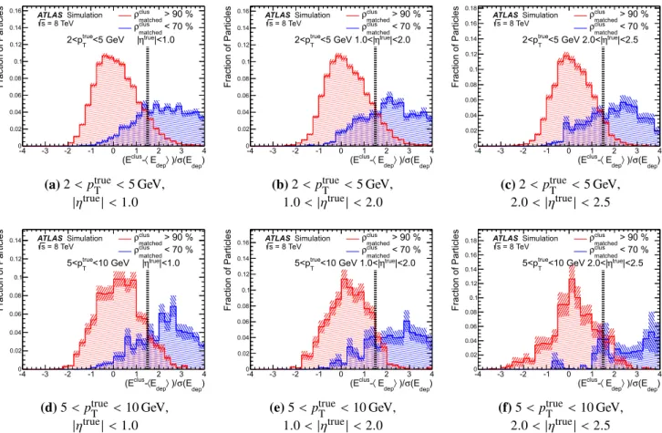 Fig. 16 The significance of the difference between the energy of the matched topo-cluster and the expected deposited energy E dep  for π ± with either &lt; 70% or &gt; 90% of the total true energy in the