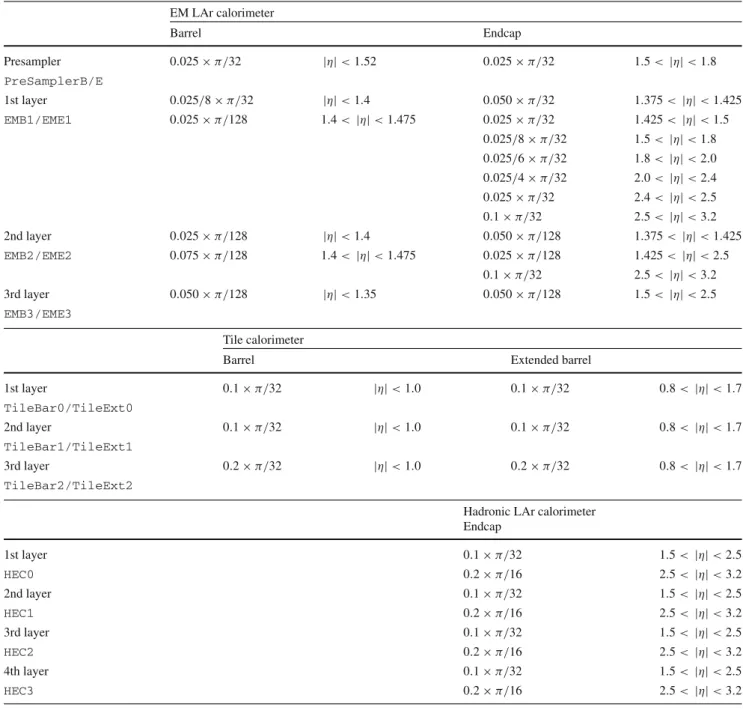 Table 1 The granularity in η × φ of all the different ATLAS calorimeter layers relevant to the tracking coverage of the inner detector EM LAr calorimeter Barrel Endcap Presampler 0 .025 × π/32 |η| < 1.52 0 .025 × π/32 1 .5 < |η| < 1.8 PreSampler
