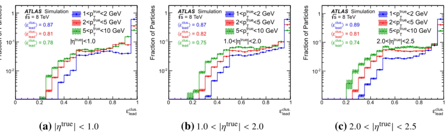 Fig. 4 Distribution of the fraction of the total true energy in the leading topo-cluster, ε clus