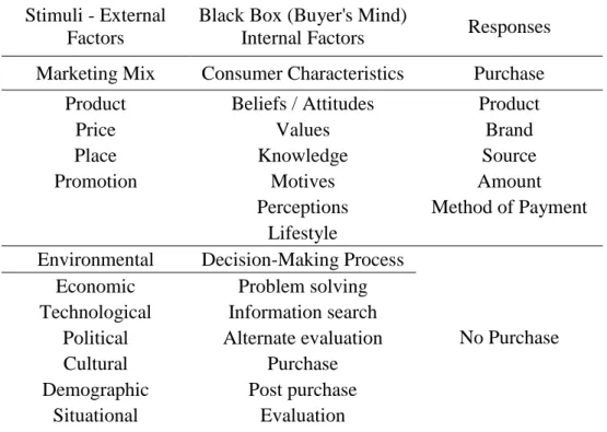 Table 1.1. Kotler and Armstrong (2006)’s model of decision making process 