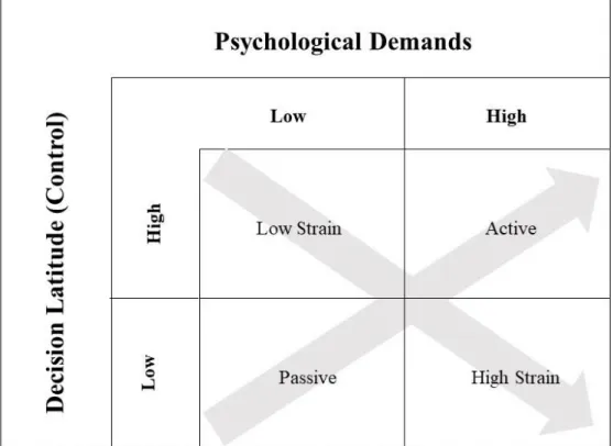Figure 1.1.: Decision Latitude and Psychological Demand's Relation with Job  Strain 