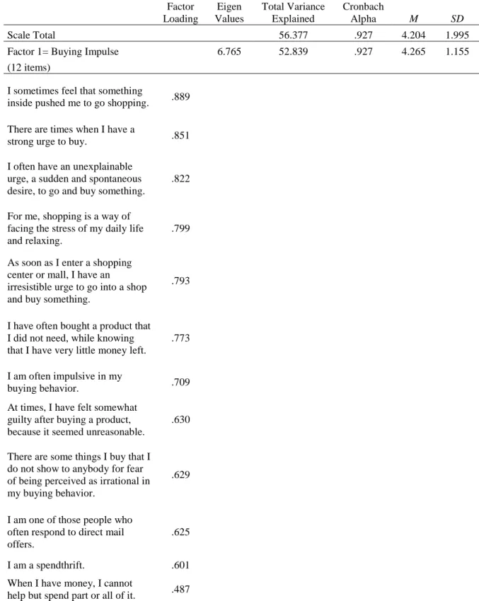 Table 3.5.: Table of Factor Analysis of Compulsive Consumption Scale 