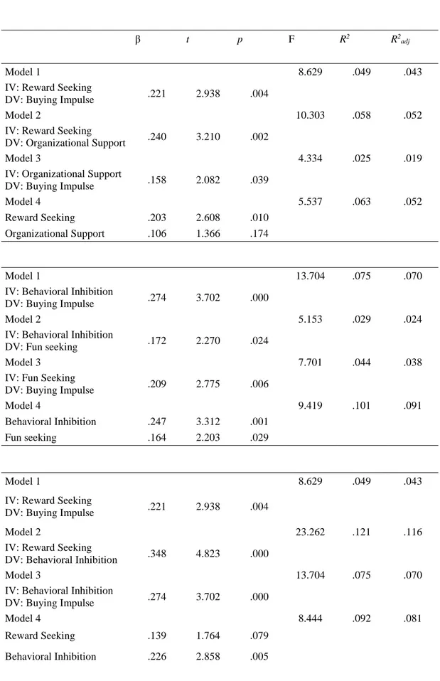 Table 3.7.: Regression analysis results for the mediating effect: 