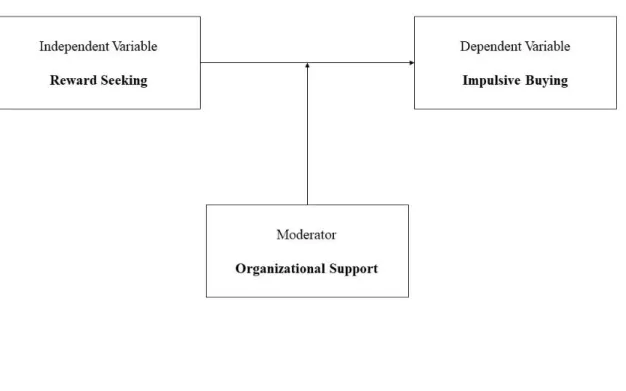 Figure 3.1.: Moderation Analysis Structure 