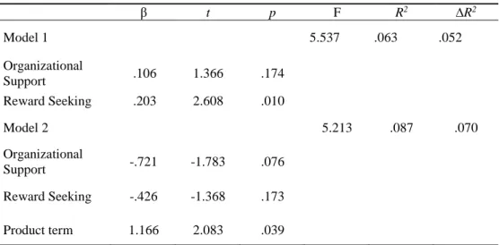 Table 3.8.: Model Summary of The Moderation Effect of Organizational Support in The  Relationship of Reward Seeking and Impulsive Buying 