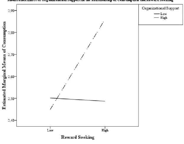 Figure 3.2.: The Moderation Effect of Organizational Support in The Relationship between  Reward Seeking and Consumption