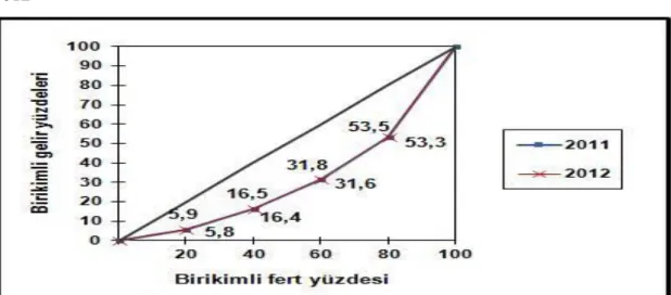 Şekil  1.  Eşdeğer  Hane  halkı  Kullanılabilir  Gelirlerin  Lorenz  Eğrisi,  2011- 2011-2012