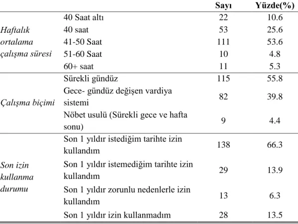 Tablo 3.5. Haftalık Çalışma Süresi, Biçimi ve İzin Kullanma Durumu  