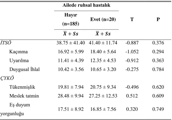 Tablo 3.21. Kalp-Damar Hastanesinde Çalışan Kişilerin Tükenmişlik, Merhamet 