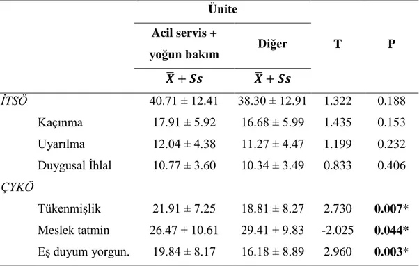 Tablo 3.23. Kalp-Damar Hastanesinde Çalışan Kişilerin Tükenmişlik, Merhamet 